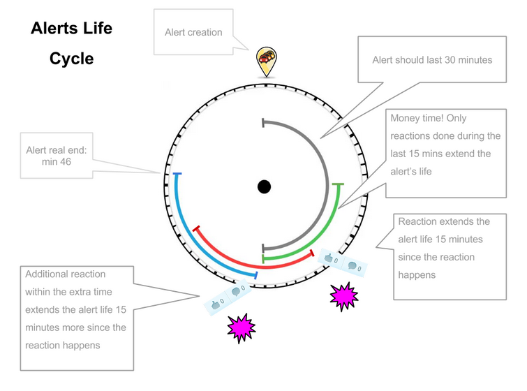 Bestand:AlertsLifeCycle.png
