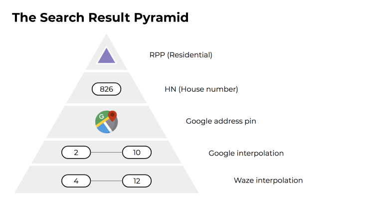 Bestand:Search Result Pyramid.png